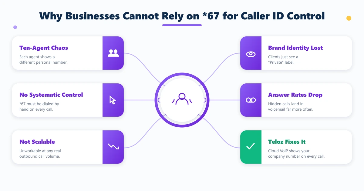 Why businesses cannot rely on *67 — no systematic control, agents show personal numbers, brand identity lost, answer rates drop
