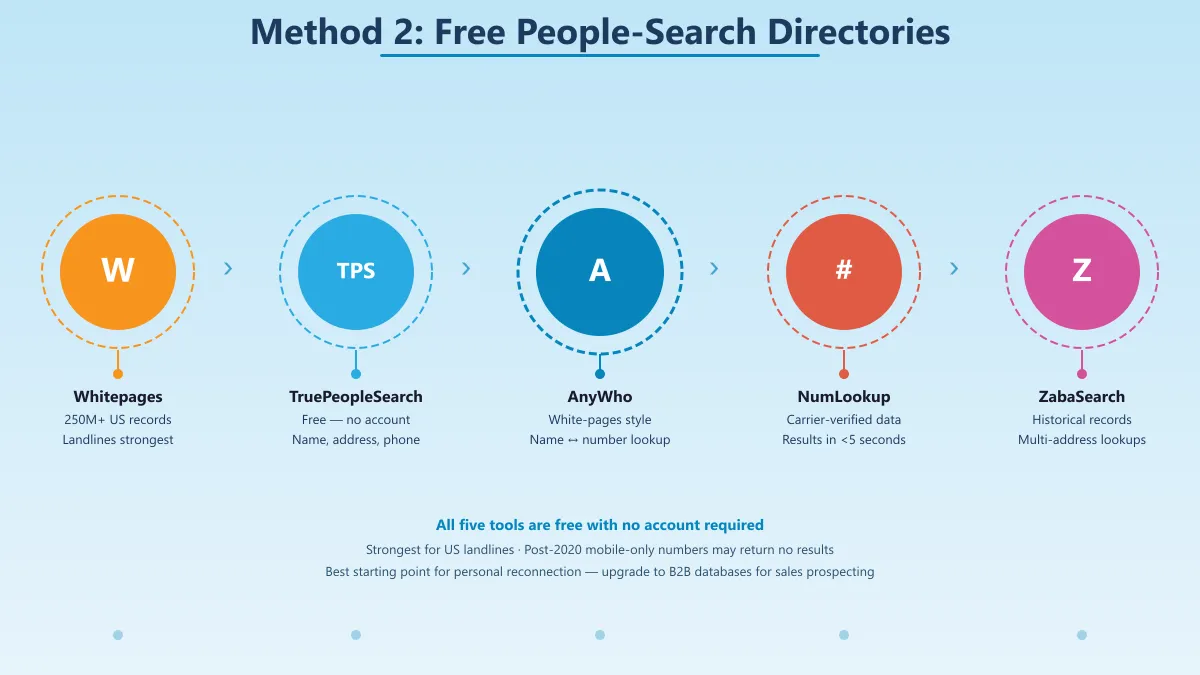 Free people-search directories — Whitepages TruePeopleSearch NumLookup AnyWho