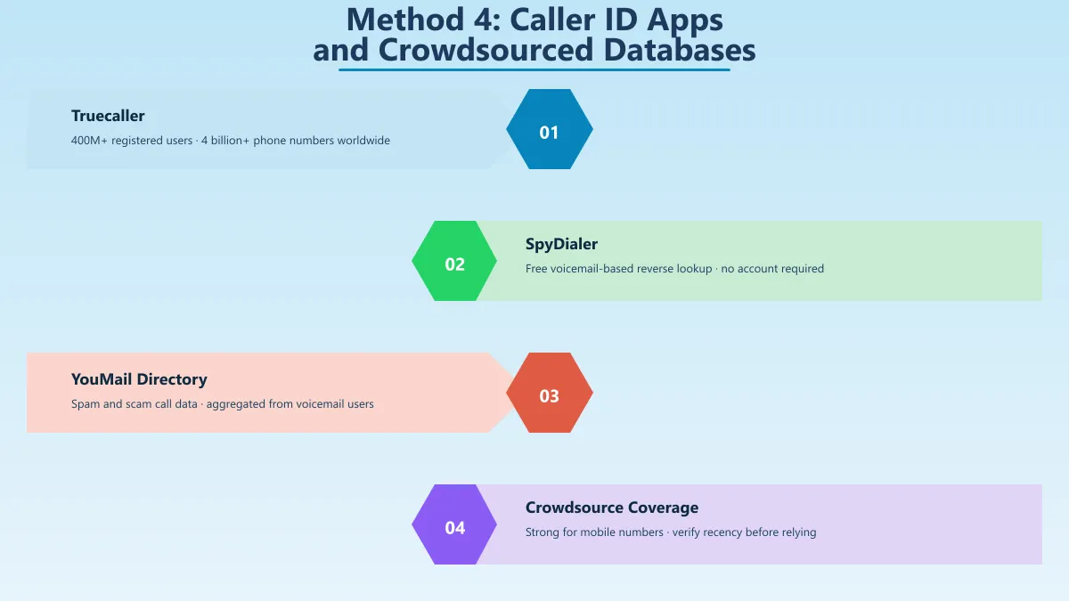 Caller ID apps and crowdsourced databases — Truecaller SpyDialer YouMail