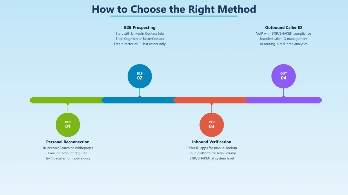 How to choose the right method to find phone numbers by name — decision framework