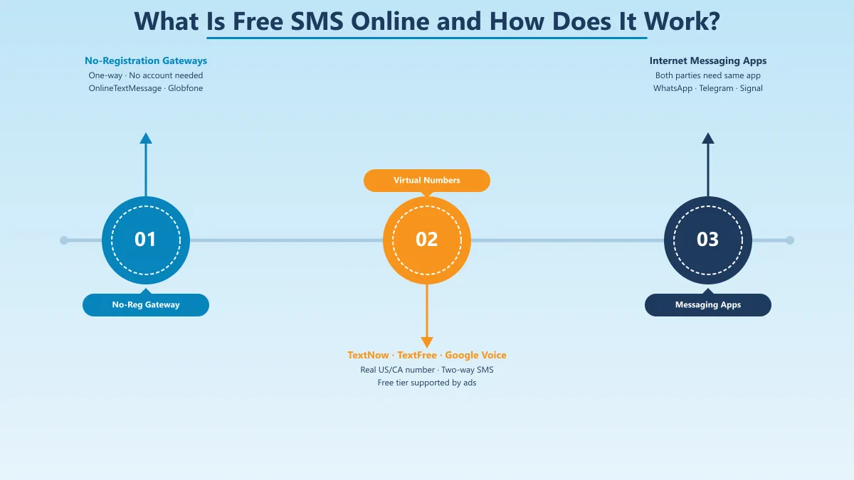 Three categories of free SMS online tools: no-registration web gateways, virtual number apps like TextNow and Google Voice, and internet messaging apps like WhatsApp Web
