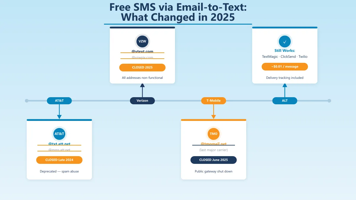 Carrier email-to-text gateway shutdowns: AT&T @txt.att.net, Verizon @vtext.com, and T-Mobile @tmomail.net all deprecated between late 2024 and June 2025