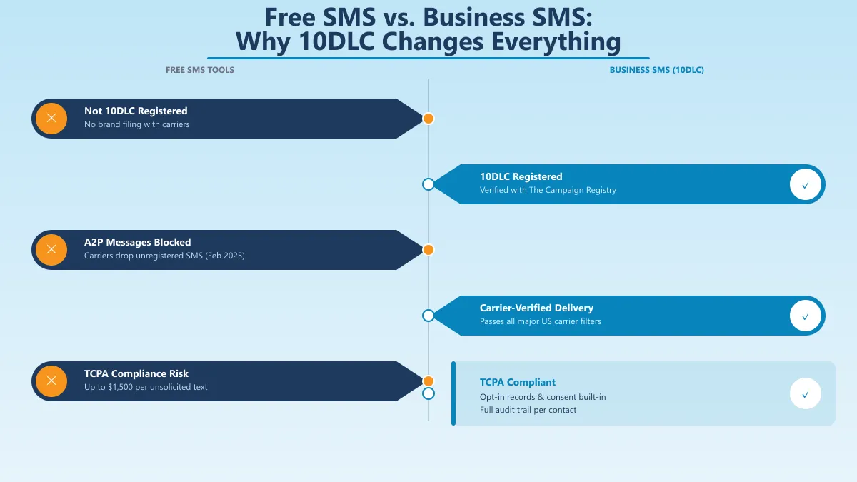 Comparison of free consumer SMS tools versus 10DLC-registered business SMS: carrier blocking, registration requirements, and compliance differences
