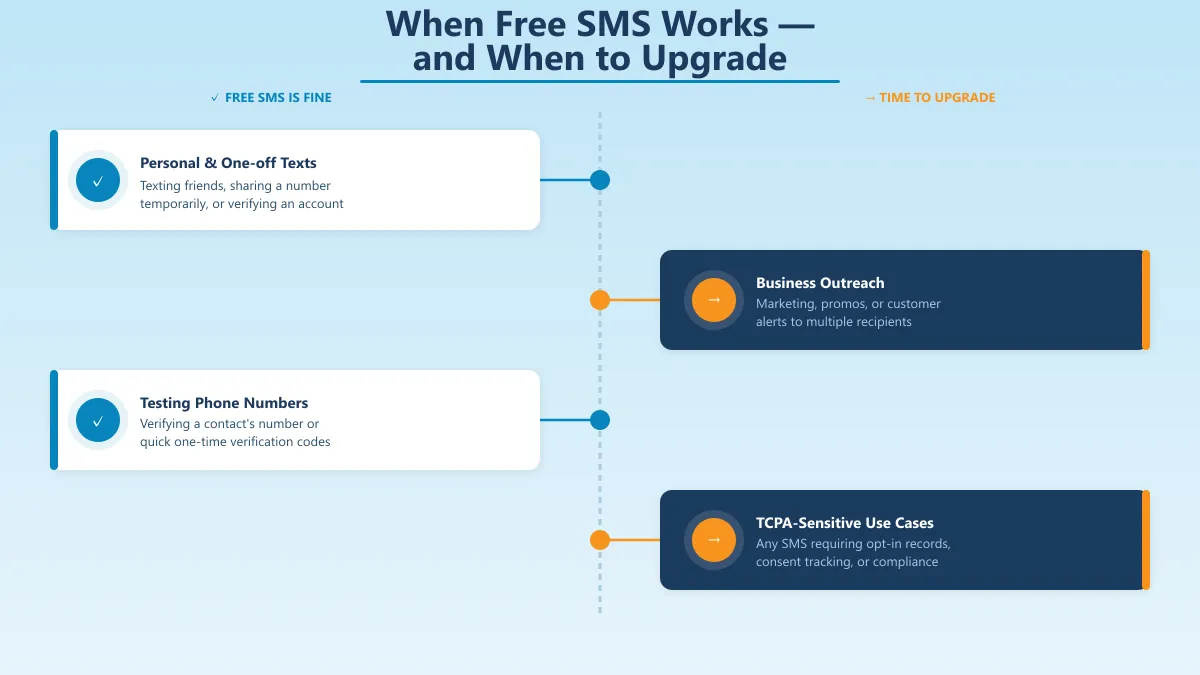 Decision guide showing when free SMS tools are fine versus when to upgrade to a business SMS platform with 10DLC registration