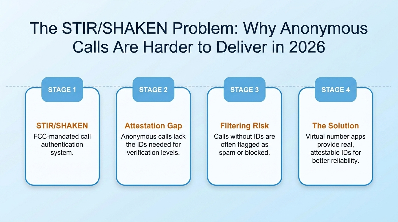 STIR/SHAKEN attestation levels A, B, C versus anonymous calls with no attestation being flagged as spam