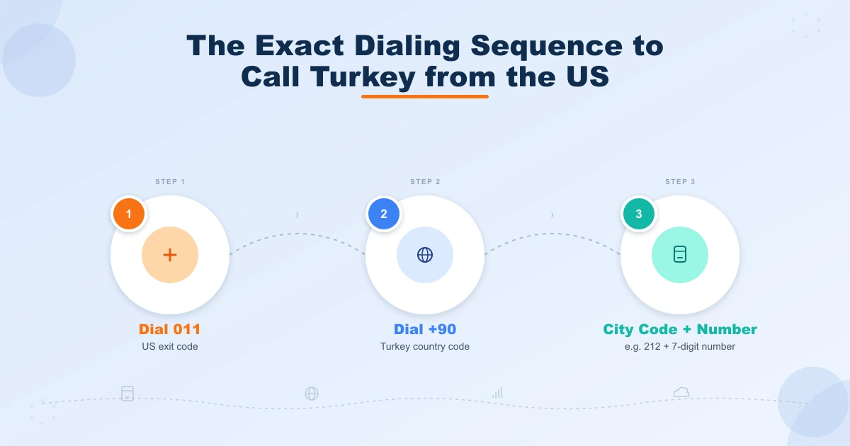 Three-step dialing sequence to call Turkey from the US: dial 011 exit code, then +90 country code, then city code and local number