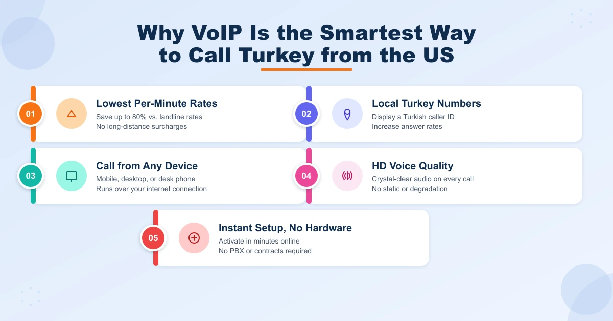 Five reasons VoIP is the best way to call Turkey from the US: low rates, local numbers, any device, HD quality, instant setup