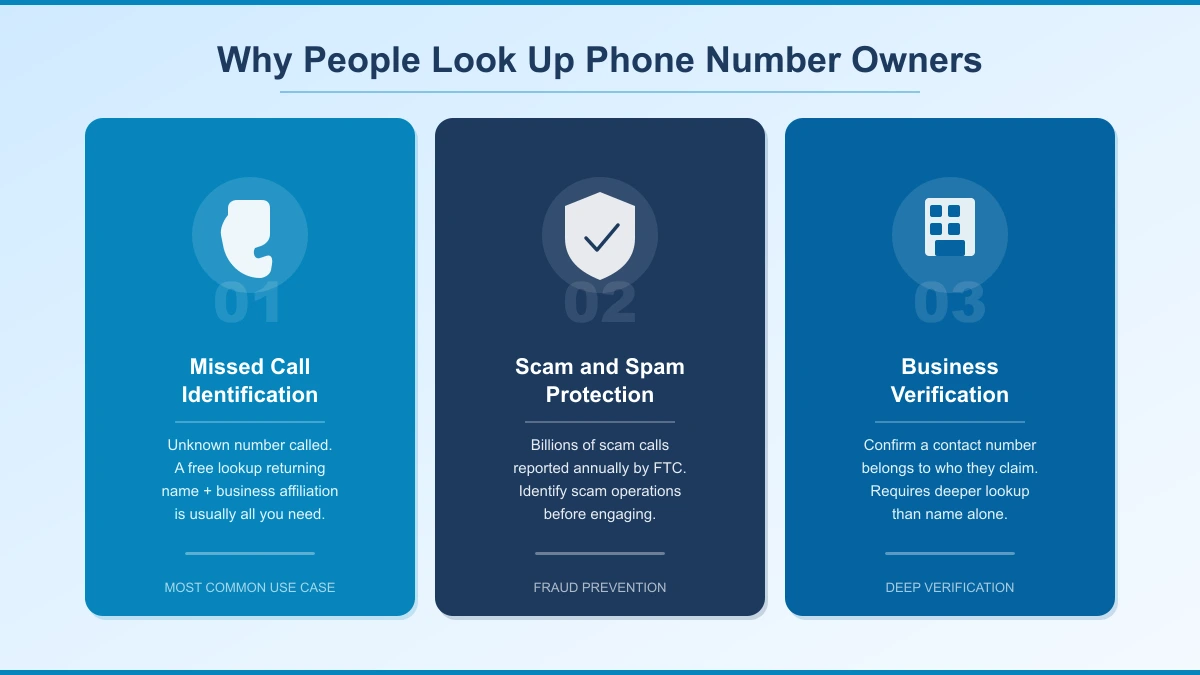 Three reasons people look up phone number owners: missed call identification, scam protection, and business verification