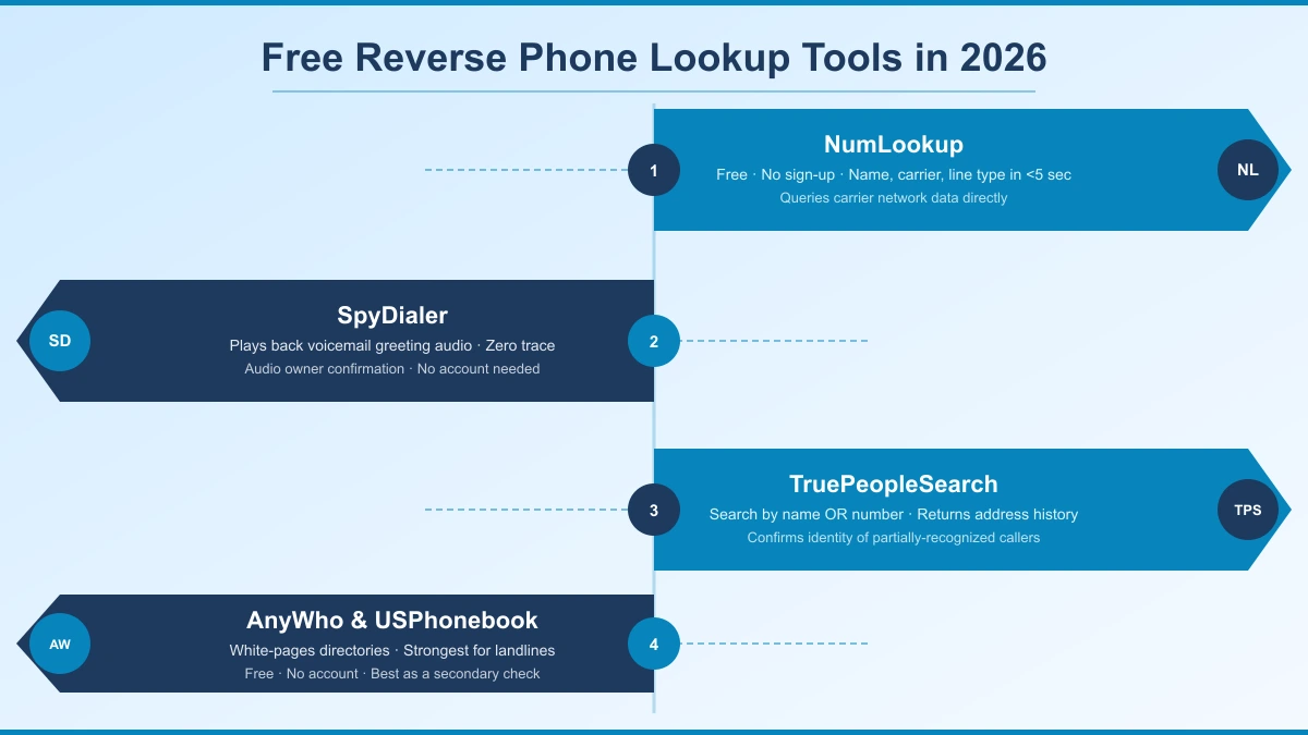 Four free reverse phone lookup tools: NumLookup, SpyDialer, TruePeopleSearch, and AnyWho compared