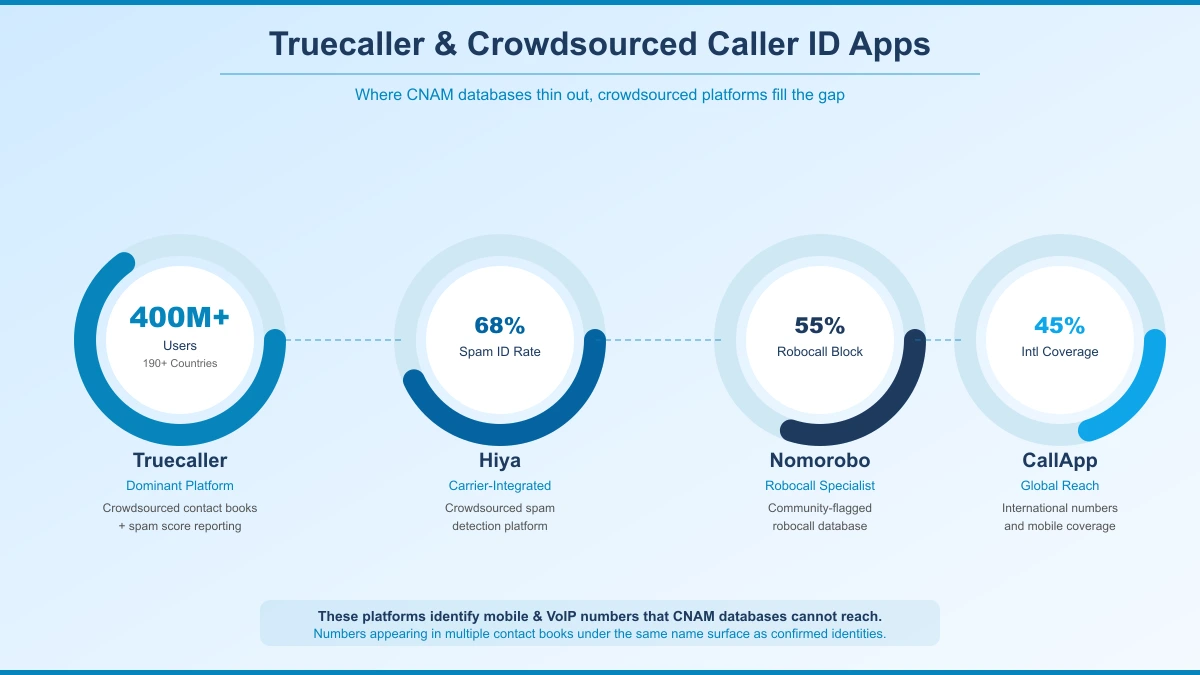 Truecaller crowdsourced caller ID: 400M+ users, crowdsourced data, spam scores, 190+ countries on a wavy path diagram