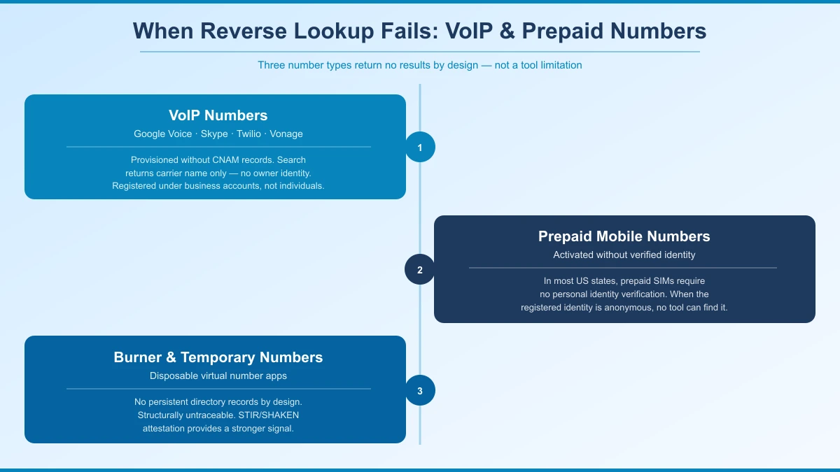 Three number types that evade reverse lookup: VoIP numbers, prepaid mobile, and burner numbers on a horizontal timeline