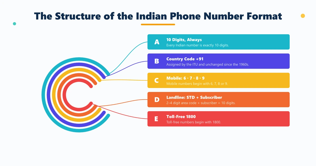 Structure of the Indian phone number format — 10 digits total with country code +91, STD area code, and subscriber number layers