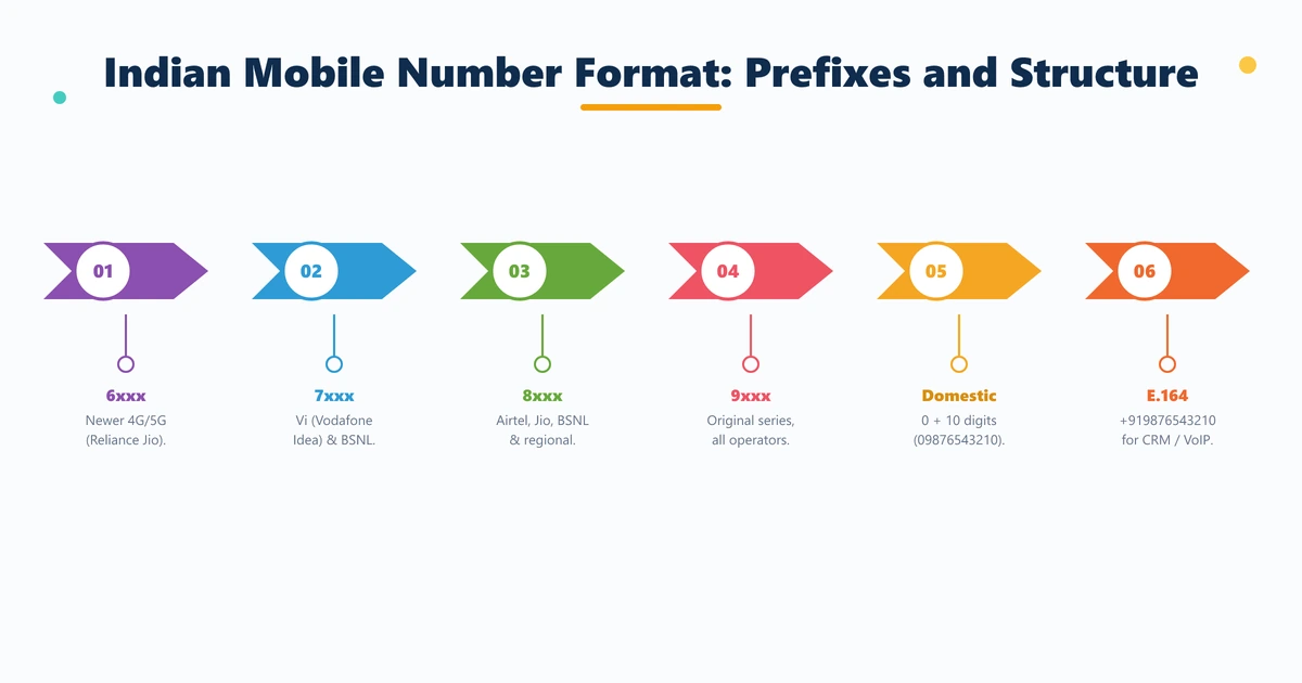 Indian mobile number format showing four leading digit series — 6xxx 7xxx 8xxx 9xxx — and operator allocations