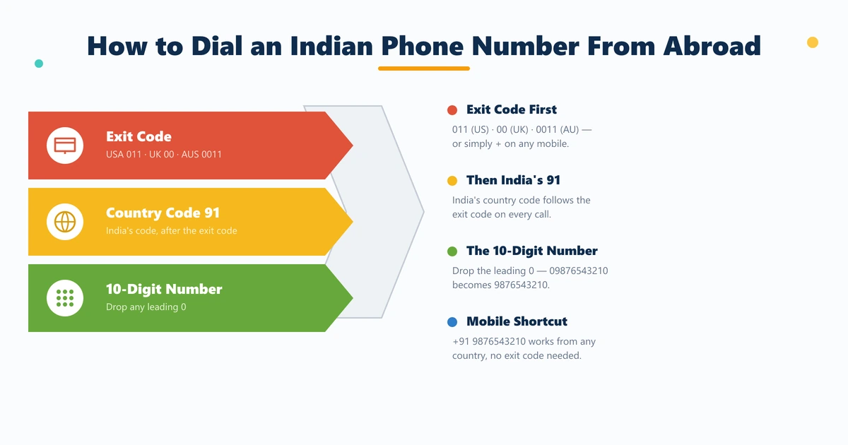 How to dial an Indian phone number from abroad — three steps showing exit code plus 91 country code plus 10-digit number