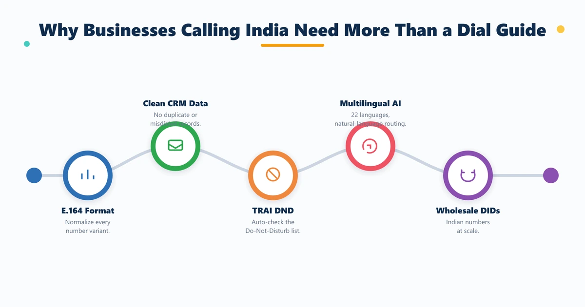 Why businesses calling India need more than a dial guide — E.164 normalization, TRAI DND compliance, multilingual AI routing, and wholesale VoIP DID