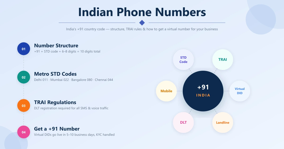 Indian phone number +91 country code guide