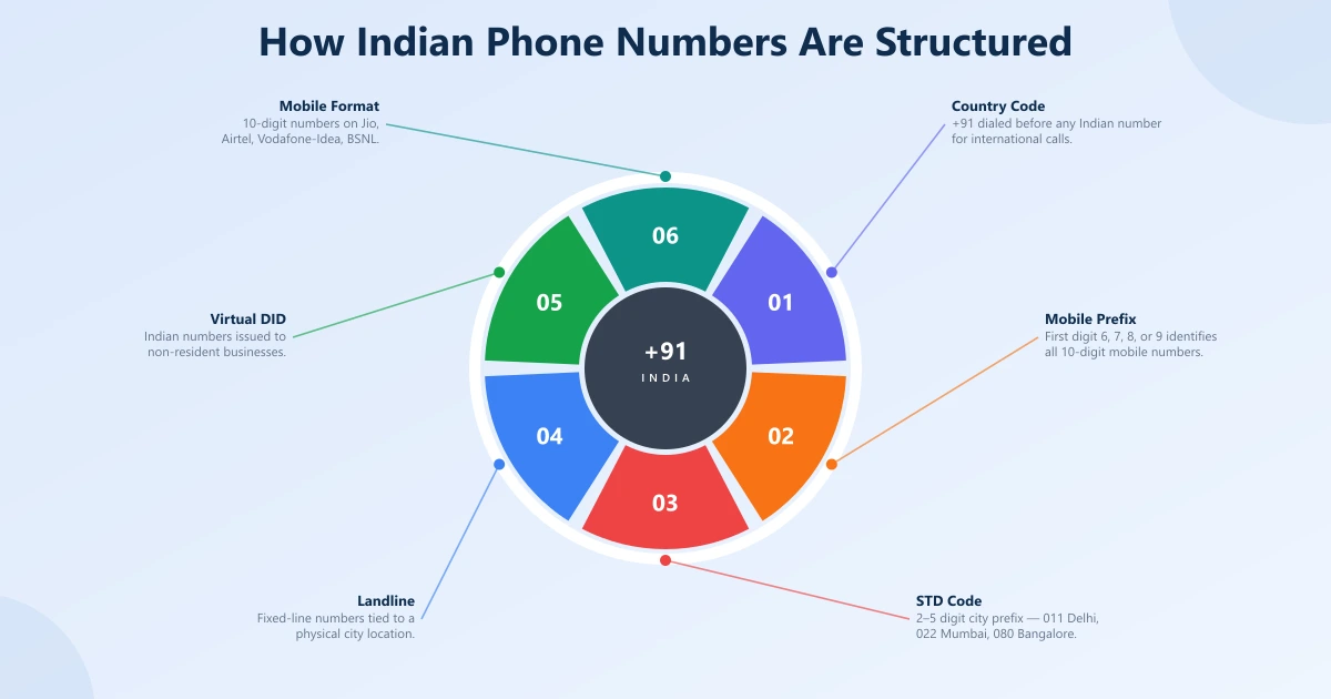 How Indian phone numbers are structured — country code, STD code, and subscriber number breakdown