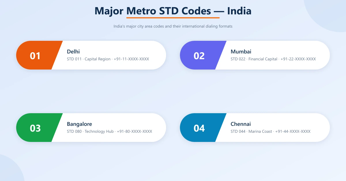 Indian metro STD codes map