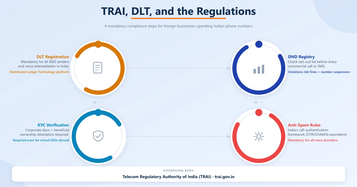 TRAI DLT compliance for Indian phone numbers