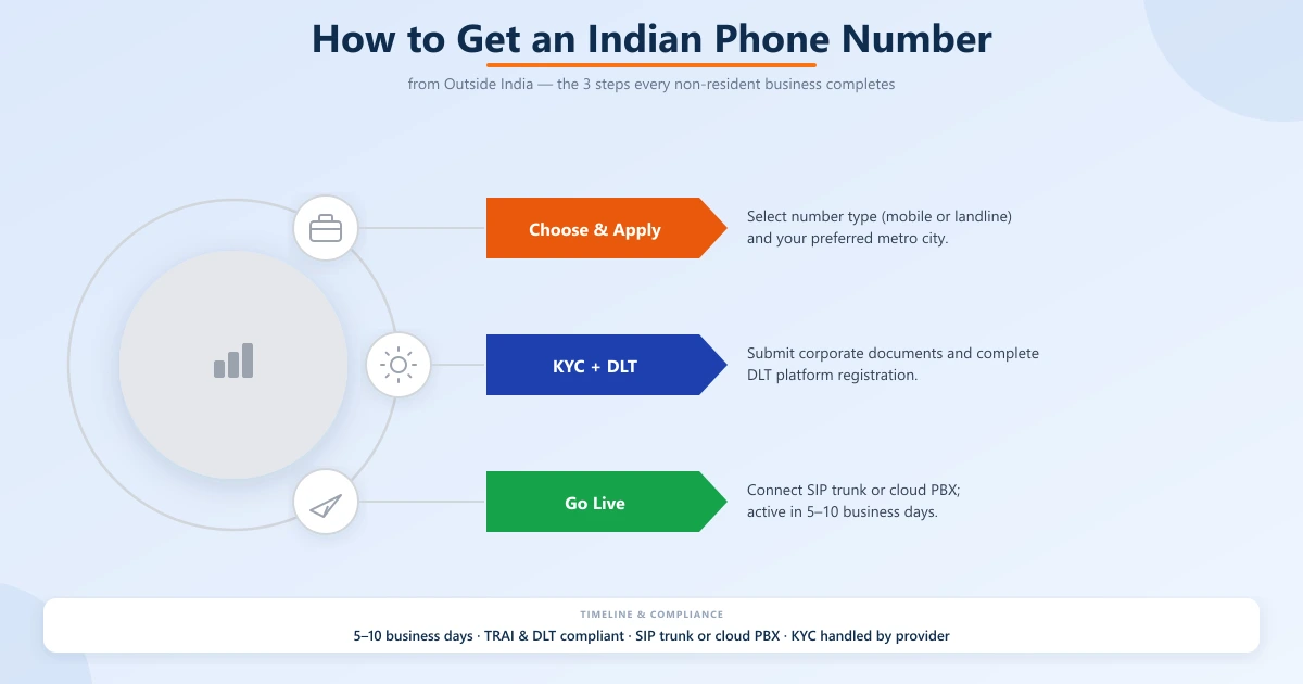 How to get an Indian phone number from outside India