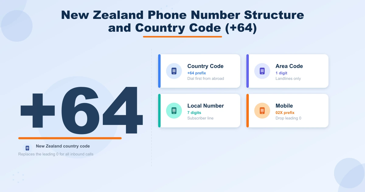 New Zealand phone number structure showing country code +64, one-digit area code, and seven-digit local number