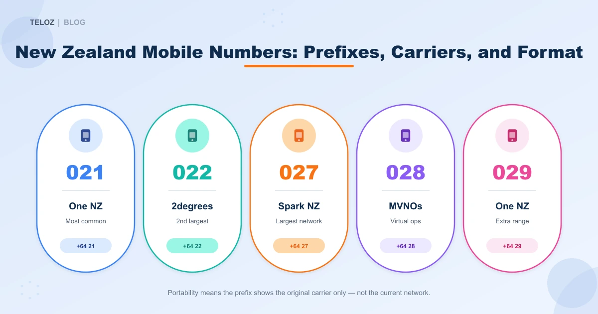 New Zealand mobile number prefixes by carrier: 021 One NZ, 022 2degrees, 027 Spark, 028 MVNOs, 029 One NZ