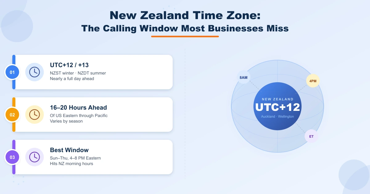 New Zealand time zone UTC+12 showing the 16–20 hour difference from US time zones and the best calling window