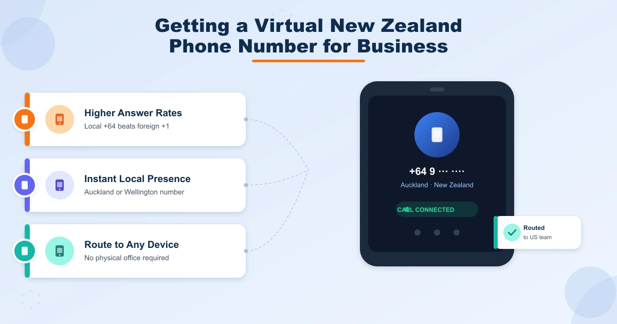 Virtual New Zealand phone number routed to any device worldwide with a local Auckland +64 caller ID