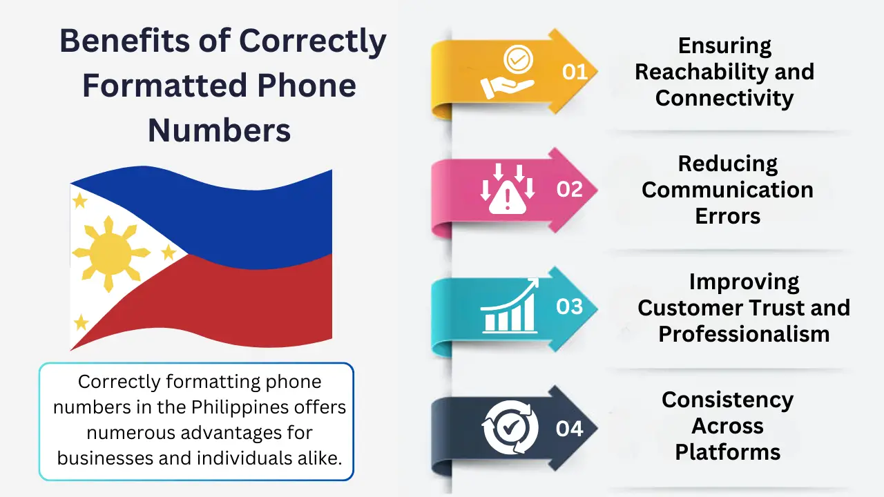 Benefits of Correctly Formatted Phone Numbers