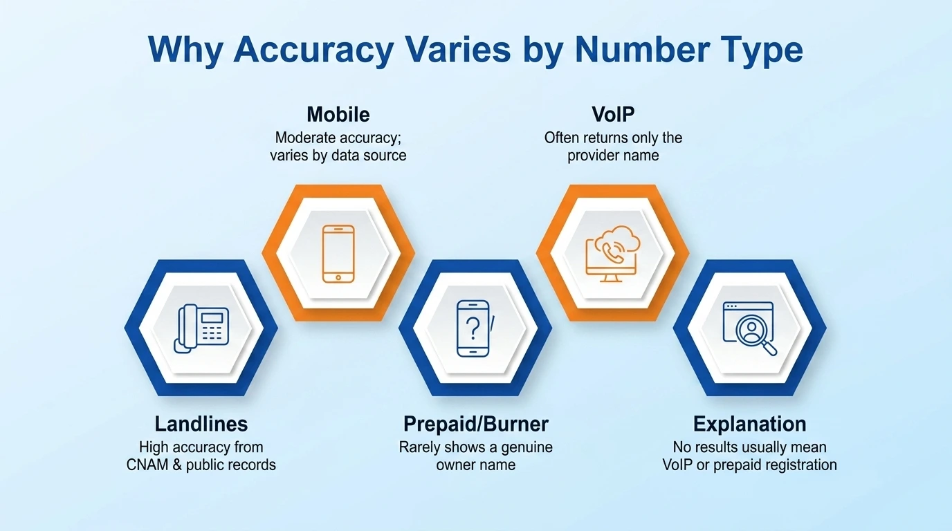 Why reverse phone lookup accuracy varies by number type — landline vs mobile vs VoIP vs prepaid