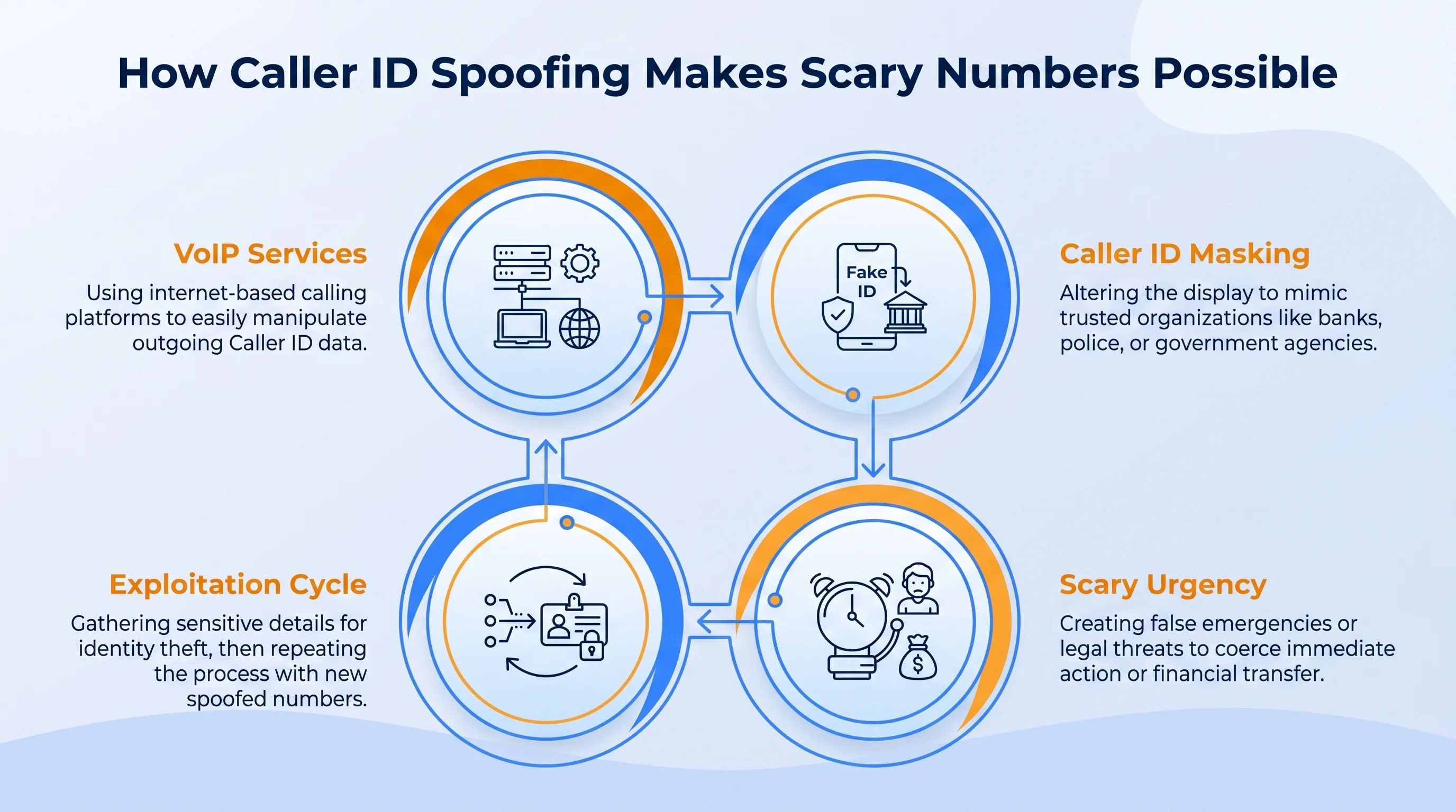 How caller ID spoofing makes scary numbers possible — VoIP services, fake ID masking, and exploitation cycle