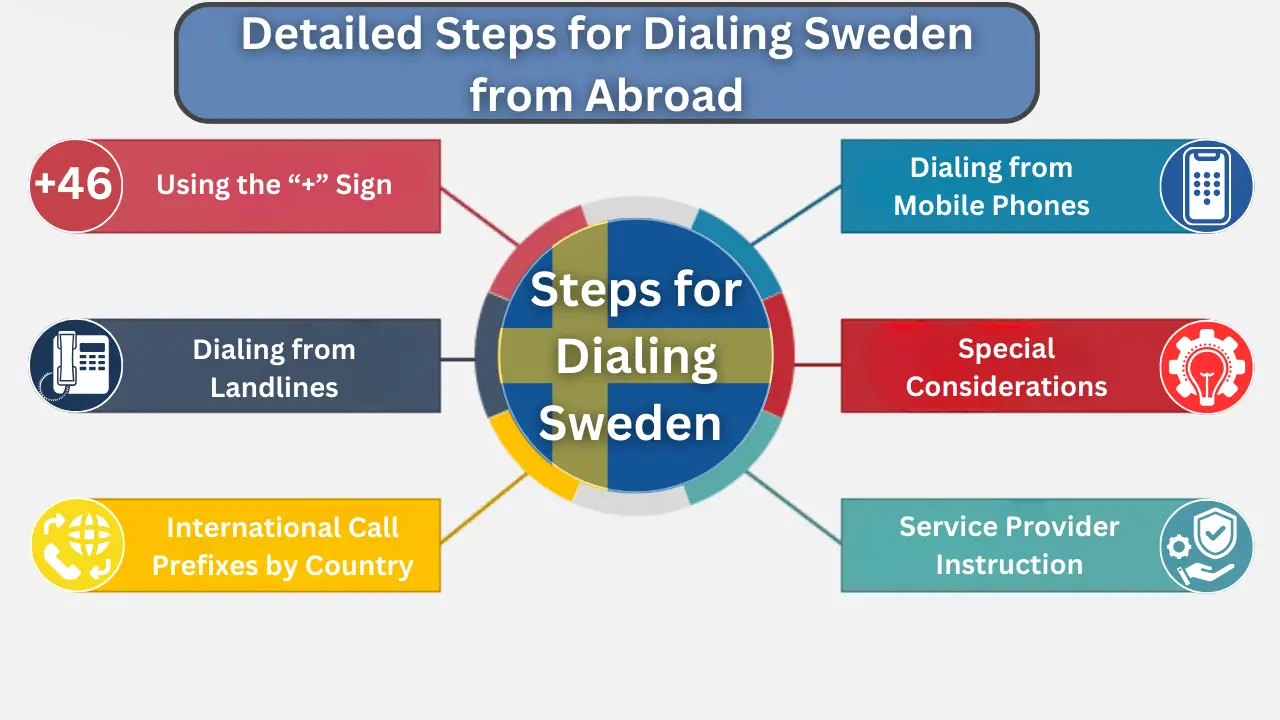 Detailed Steps for Dialing Sweden from Abroad