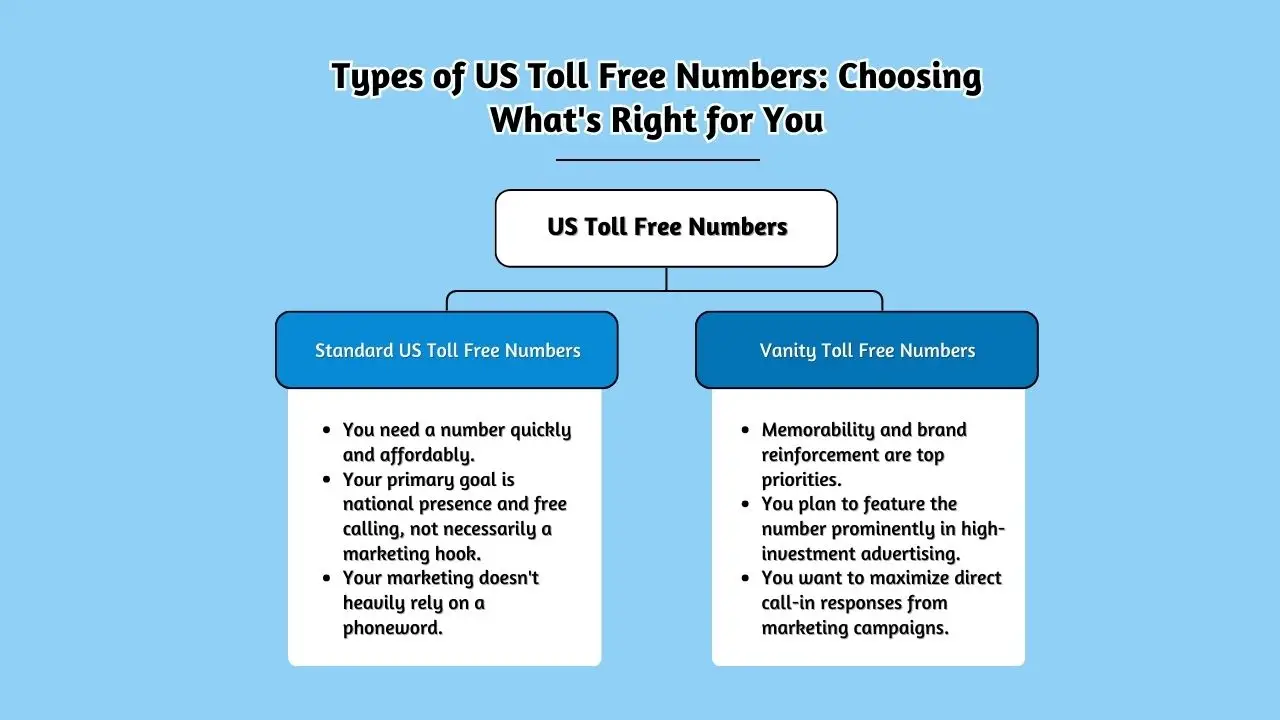 Types of US Toll Free Numbers: Choosing What's Right for You