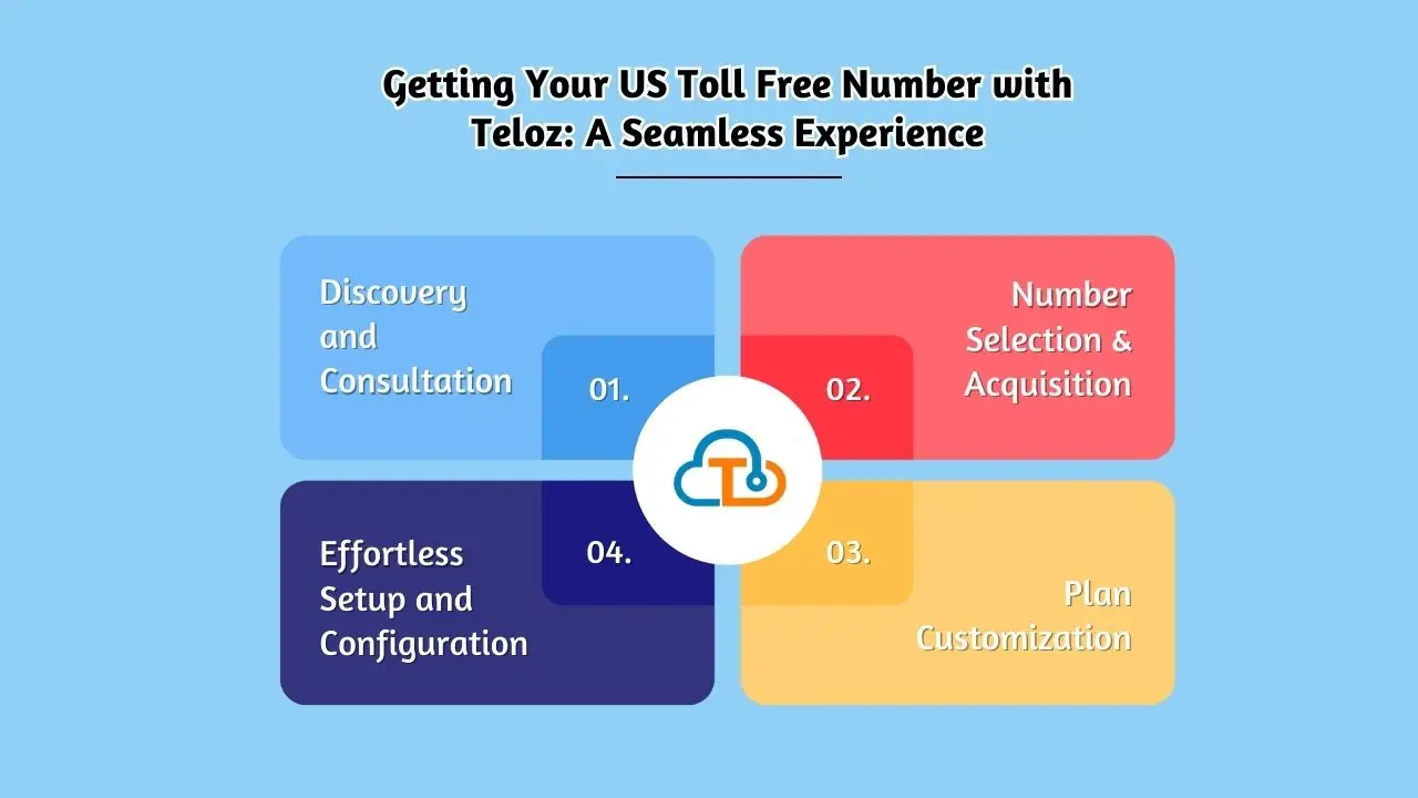 Getting Your US Toll Free Number with Teloz: A Seamless Experience
