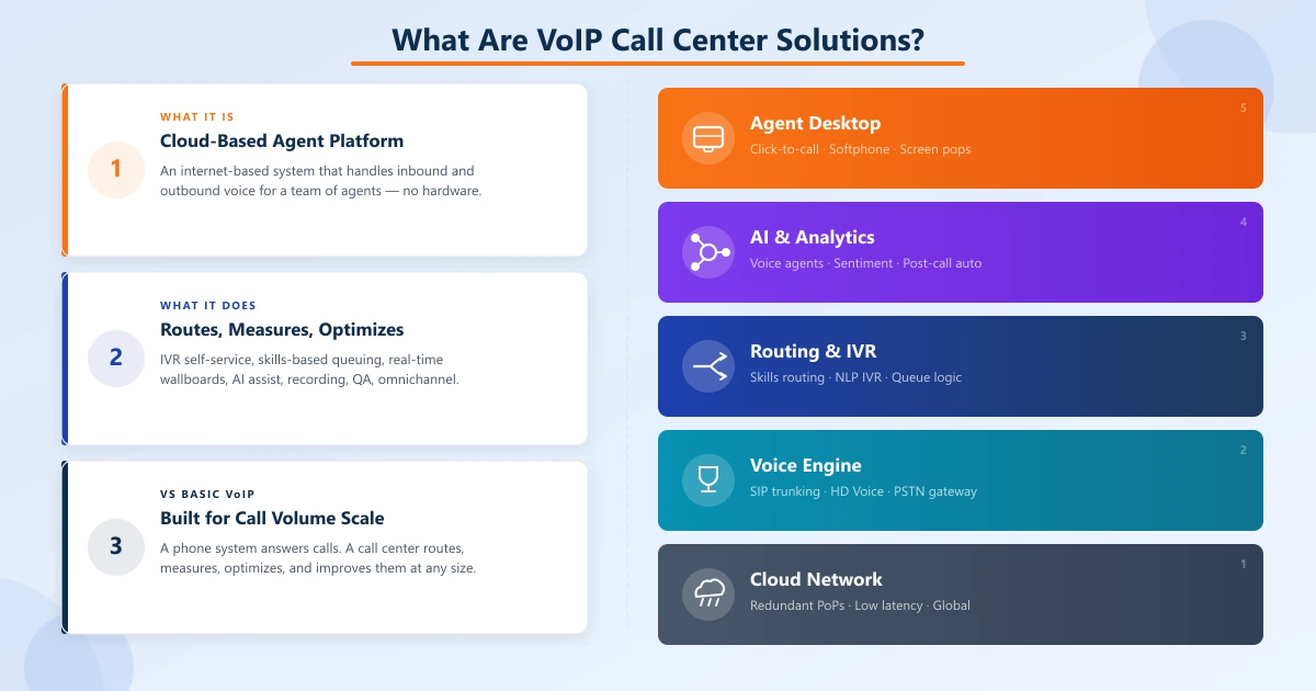 VoIP call center platform stack: Agent Desktop (click-to-call, screen pops), AI & Analytics (voice agents, sentiment), Routing & IVR (skills routing, NLP), Voice Engine (SIP, HD Voice), and Cloud Network layers — plus three key definition cards explaining what it is, what it does, and how it differs from a basic phone system