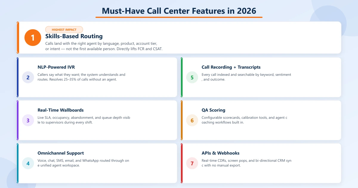 7 must-have call center features in 2026: Skills-Based Routing (hero card), plus NLP IVR, Real-Time Wallboards, Omnichannel Support, Call Recording & Transcripts, QA Scoring, and APIs & Webhooks in a 2×3 grid