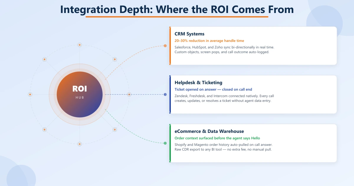 Integration depth ROI hub diagram: left neural hub showing CRM, Helpdesk, and eCommerce connections; right three cards — CRM Systems (20-30% AHT reduction, Salesforce/HubSpot/Zoho), Helpdesk & Ticketing (auto ticket lifecycle, Zendesk/Freshdesk), eCommerce & Data Warehouse (order context on call answer, Shopify/Magento)