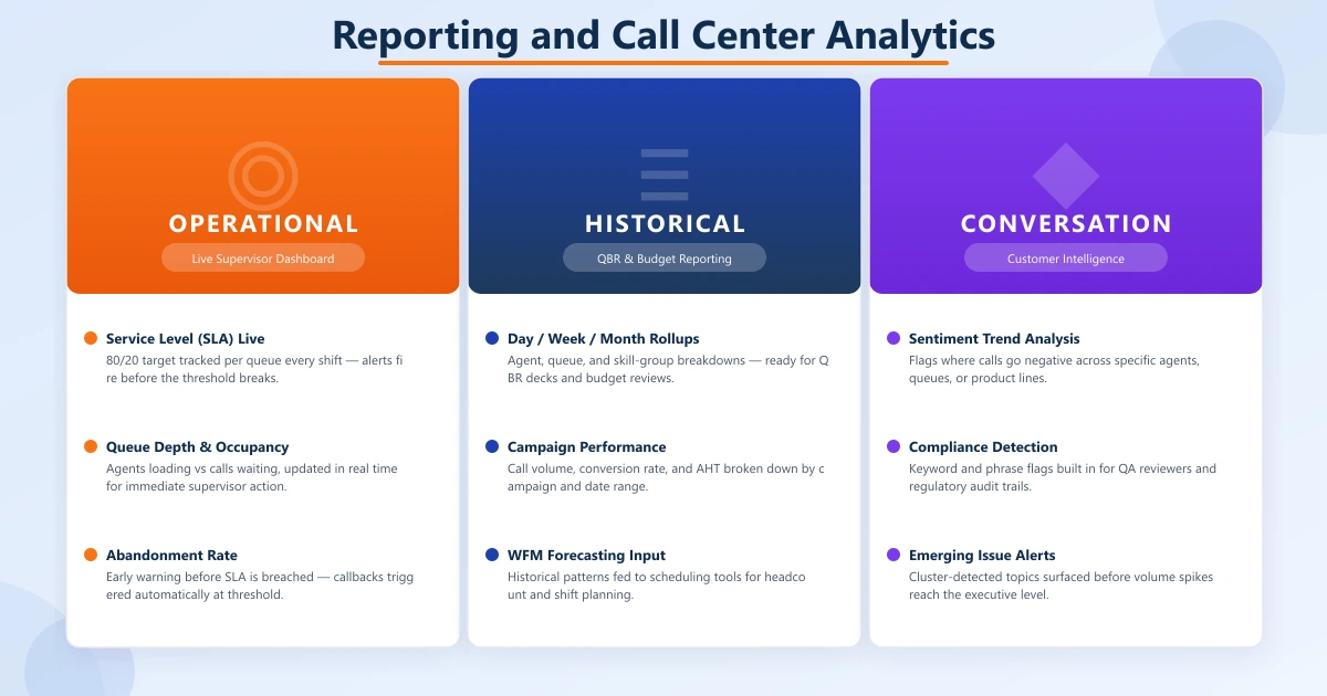 Three call center analytics tiers: Operational dashboard (orange — live SLA, queue depth, abandonment rate), Historical reporting (blue — day/week/month rollups, campaign performance, WFM forecasting), Conversation intelligence (purple — sentiment trends, compliance detection, emerging issue alerts)