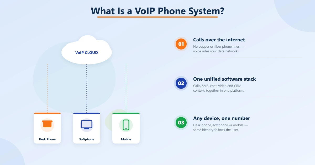 Illustration of a VoIP cloud connected to a desk phone, softphone and mobile, with three captions: calls over the internet, one unified software stack, and any device on one number