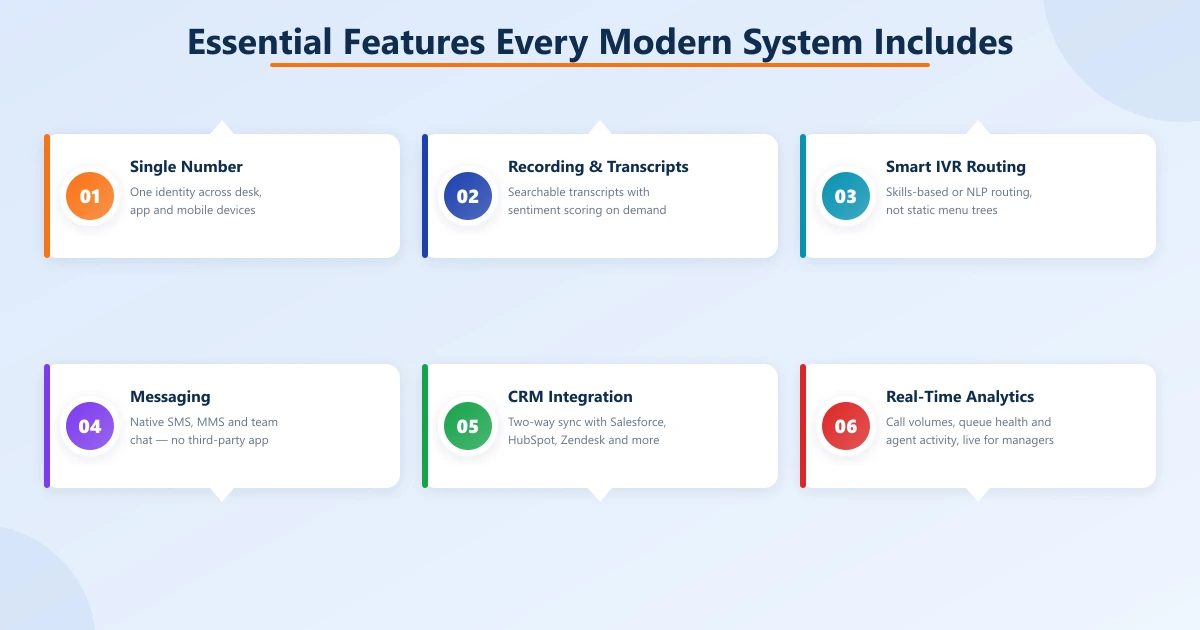 Six feature cards for a modern VoIP phone system: single number, call recording & transcripts, smart IVR routing, messaging, CRM integration, and real-time analytics