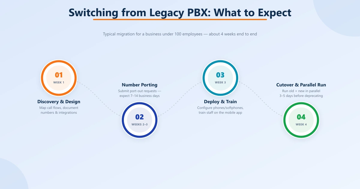 Four-week migration timeline from legacy PBX to VoIP shown as a zigzag of numbered steps: discovery & design, number porting, deploy & train, and cutover & parallel run