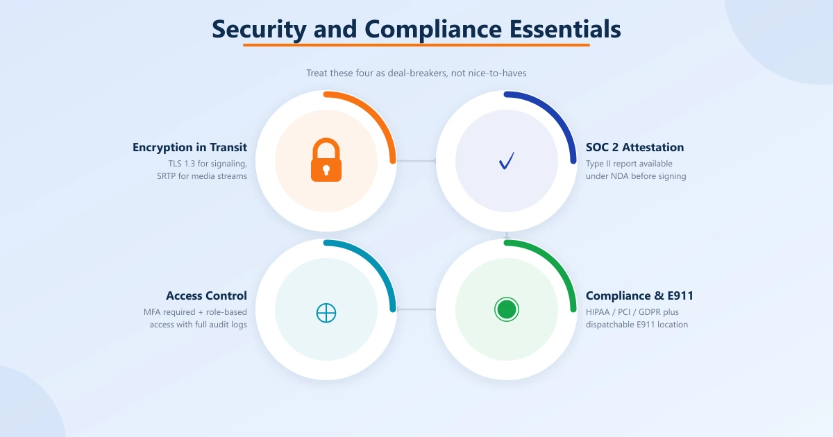 Four interlocking rings of VoIP security essentials: encryption in transit (TLS/SRTP), SOC 2 attestation, access control (MFA & RBAC), and compliance with E911