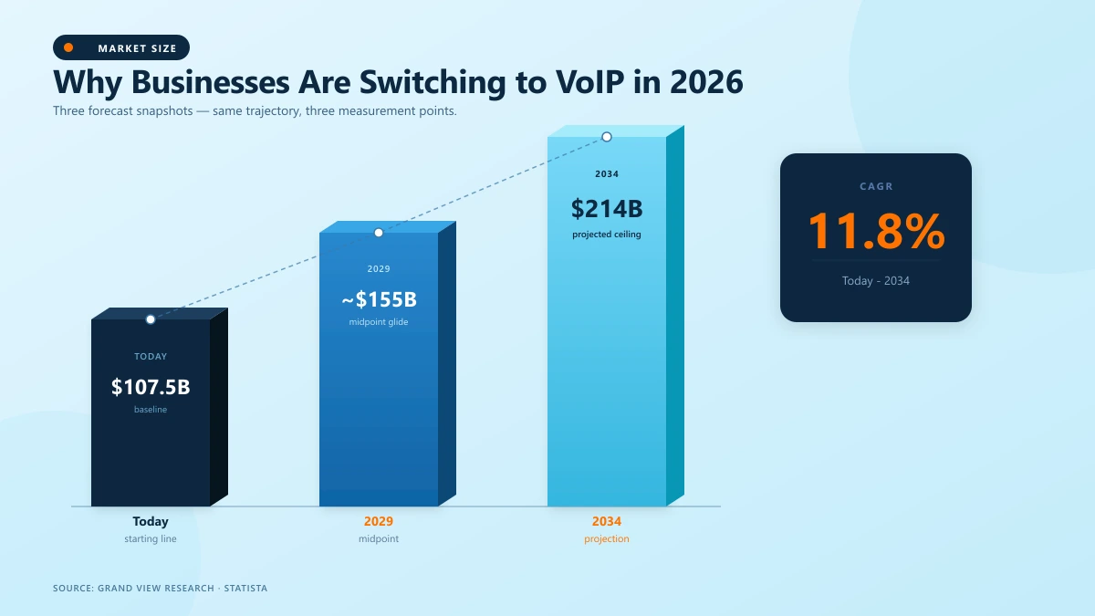 Bar chart showing global VoIP market growth from $107.5B today to $214B by 2034 with 11.8% CAGR