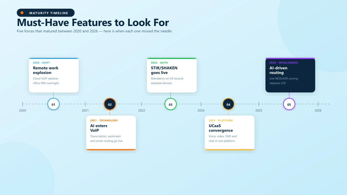 Timeline showing five forces driving VoIP adoption from 2020 to 2026 including remote work, AI, STIR/SHAKEN, UCaaS and AI routing