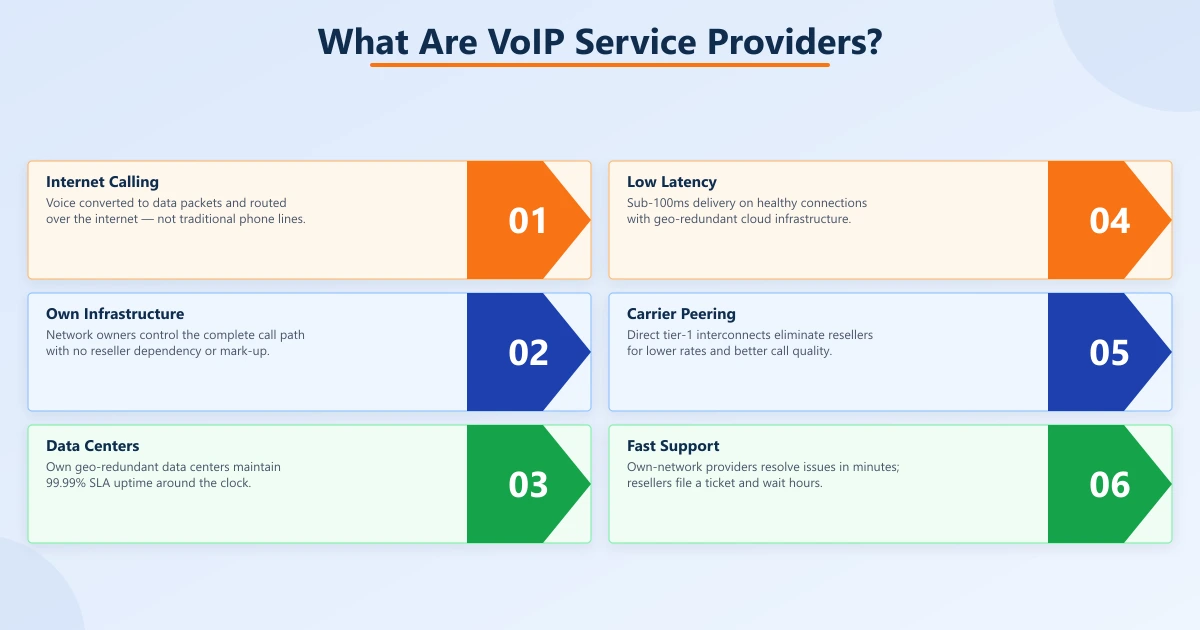 VoIP service provider ecosystem diagram showing cloud hub connected to softphone, mobile, desk phone, call center, CRM and remote office
