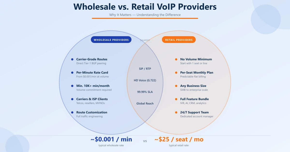 Split comparison diagram showing wholesale VoIP providers serving carriers and resellers versus retail providers serving businesses and SMBs, with dual-layer advantage callout