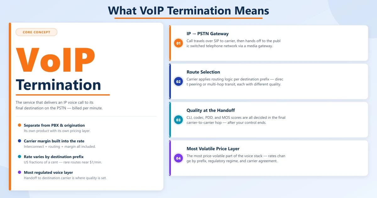 VoIP Termination explained — Commercial Side (per-minute billing, destination coverage) vs Technical Side (IP to PSTN gateway, route selection, quality at handoff)