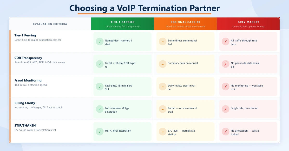 Choosing a VoIP termination partner — 5 evaluation questions with good answer vs red flag for each: tier-1 peering, CDR data sharing, fraud monitoring, billing transparency, STIR/SHAKEN compliance