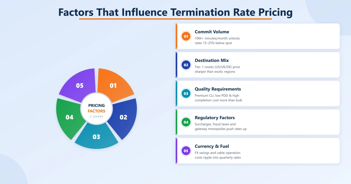 Five-segment pricing-factors wheel with matching callout cards: commit volume, destination mix, quality requirements, regulatory factors, and currency & fuel costs