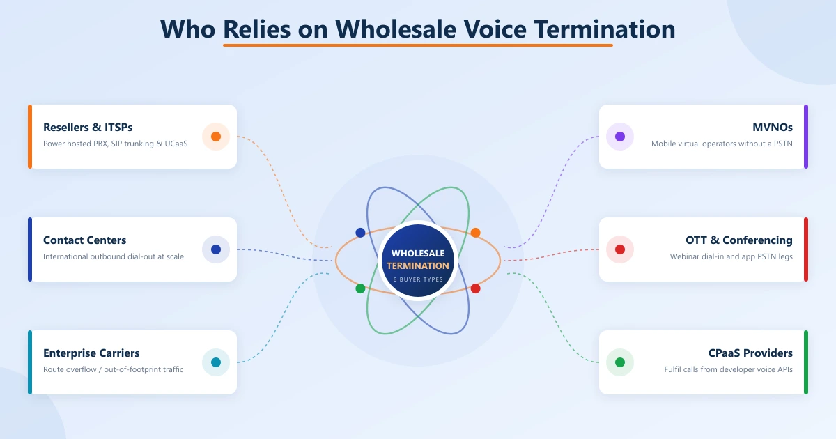 Orbital diagram with a wholesale termination hub at center surrounded by six buyer types: resellers & ITSPs, contact centers, enterprise carriers, MVNOs, OTT & conferencing apps, and CPaaS providers